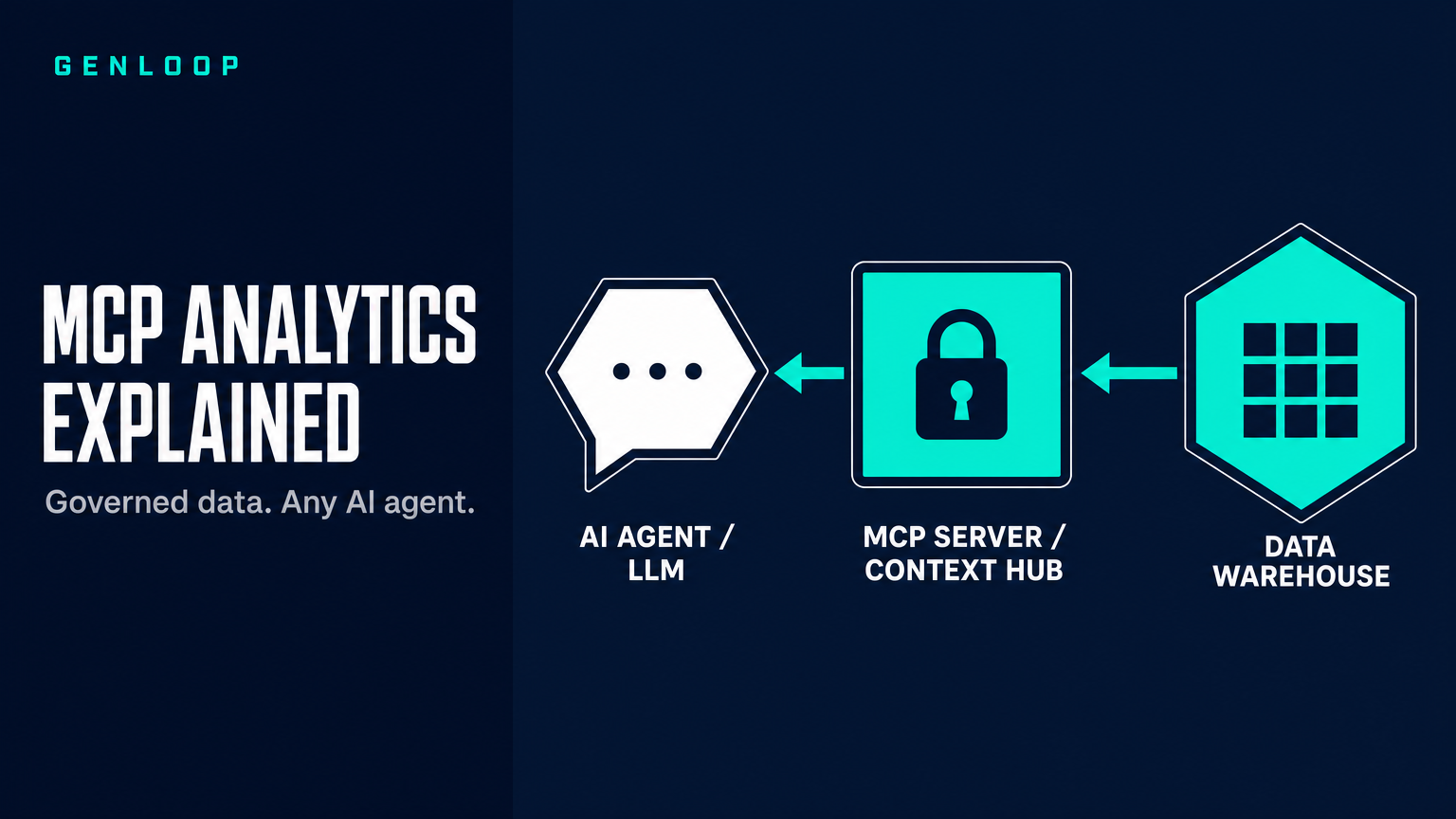 Genloop MCP: What Model Context Protocol Integration Actually Means for Enterprise Analytics Teams