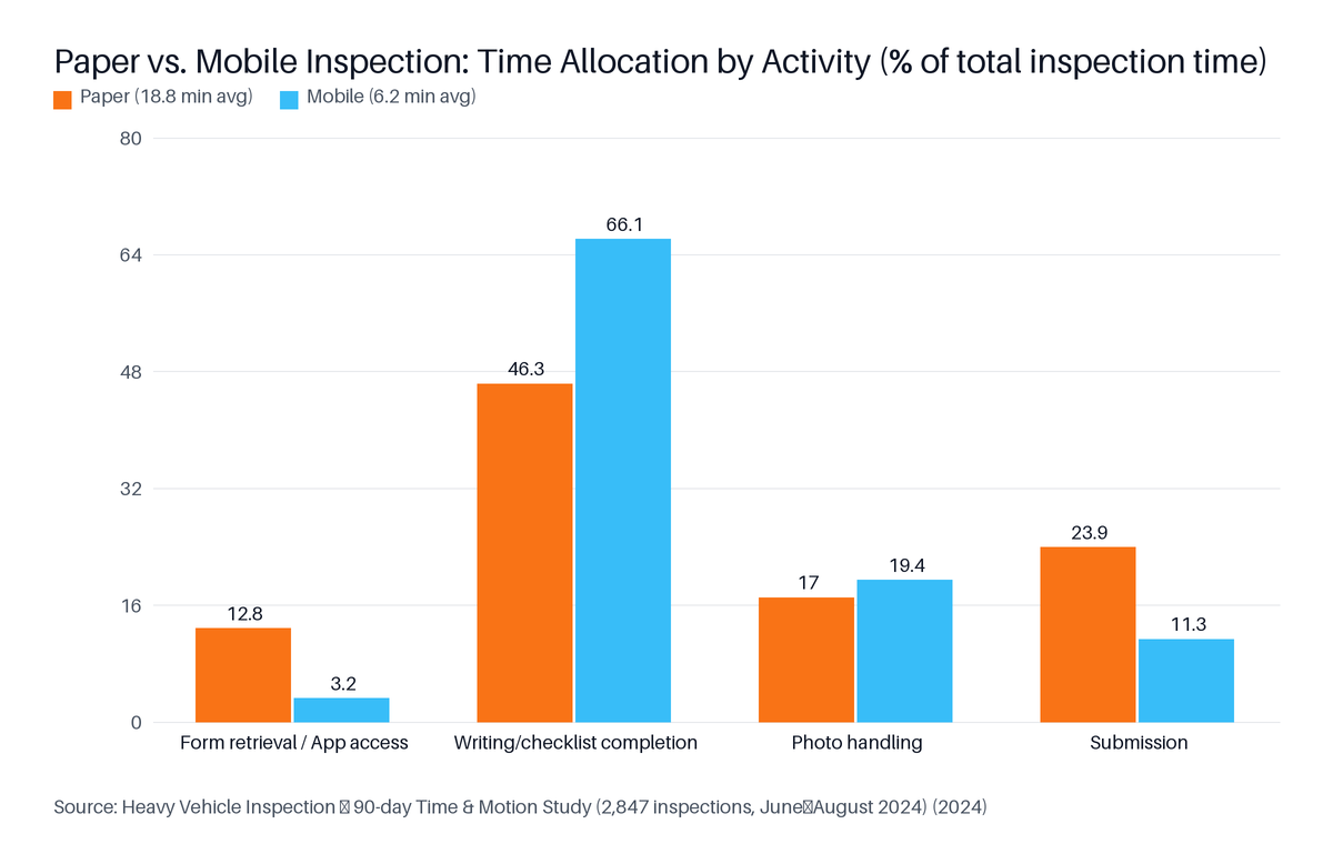 Grouped Bar chart: Paper vs. Mobile Inspection: Time Allocation by Activity (% of total inspection time). Highest: Writing/checklist completion at 46.3.