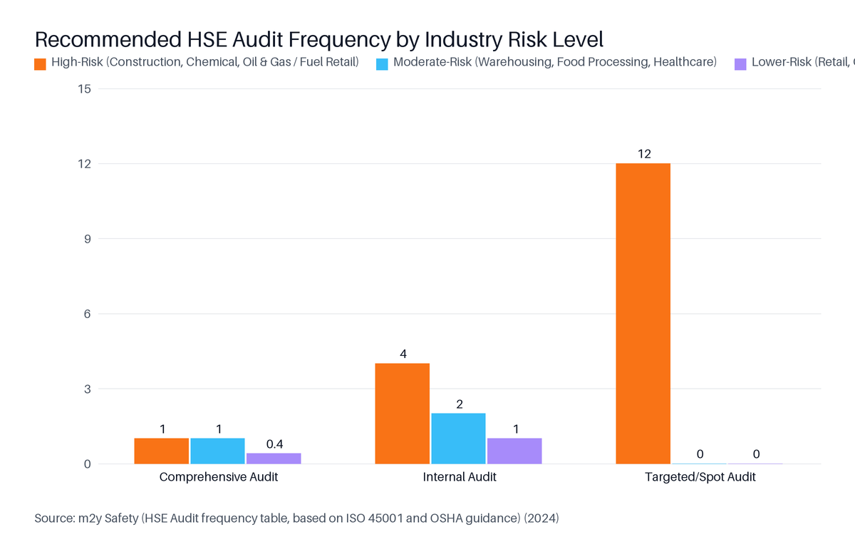 Grouped Bar chart: Recommended HSE Audit Frequency by Industry Risk Level. Highest: Targeted/Spot Audit at 12.