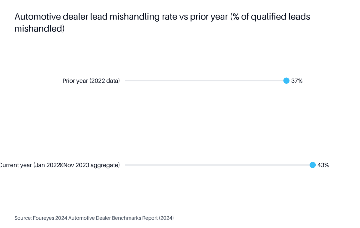 Lollipop chart: Automotive dealer lead mishandling rate vs prior year (% of qualified leads mishandled). Highest: Current year (Jan 2022–Nov 2023 aggregate) at 43%.