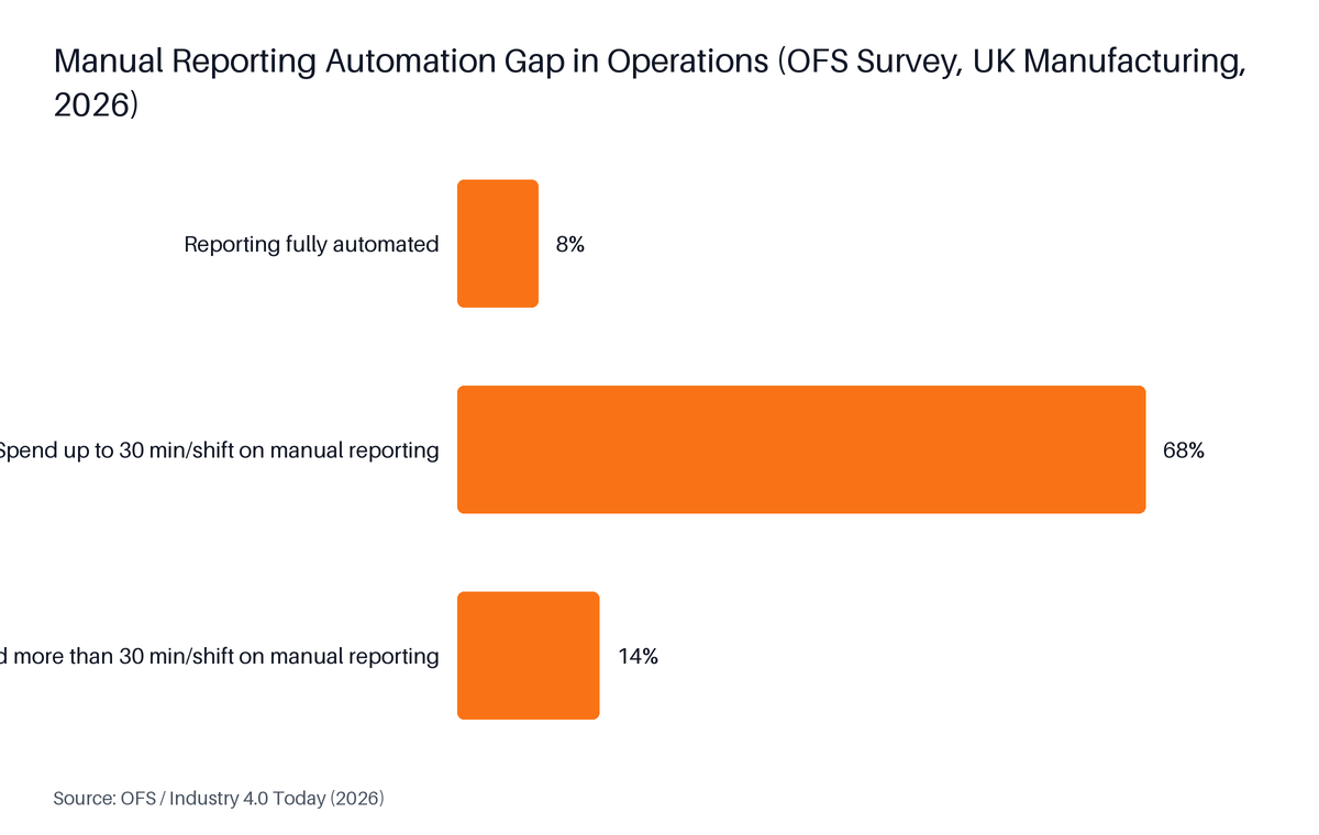 Horizontal Bar chart: Manual Reporting Automation Gap in Operations (OFS Survey, UK Manufacturing, 2026). Highest: Spend up to 30 min/shift on manual reporting at 68%.