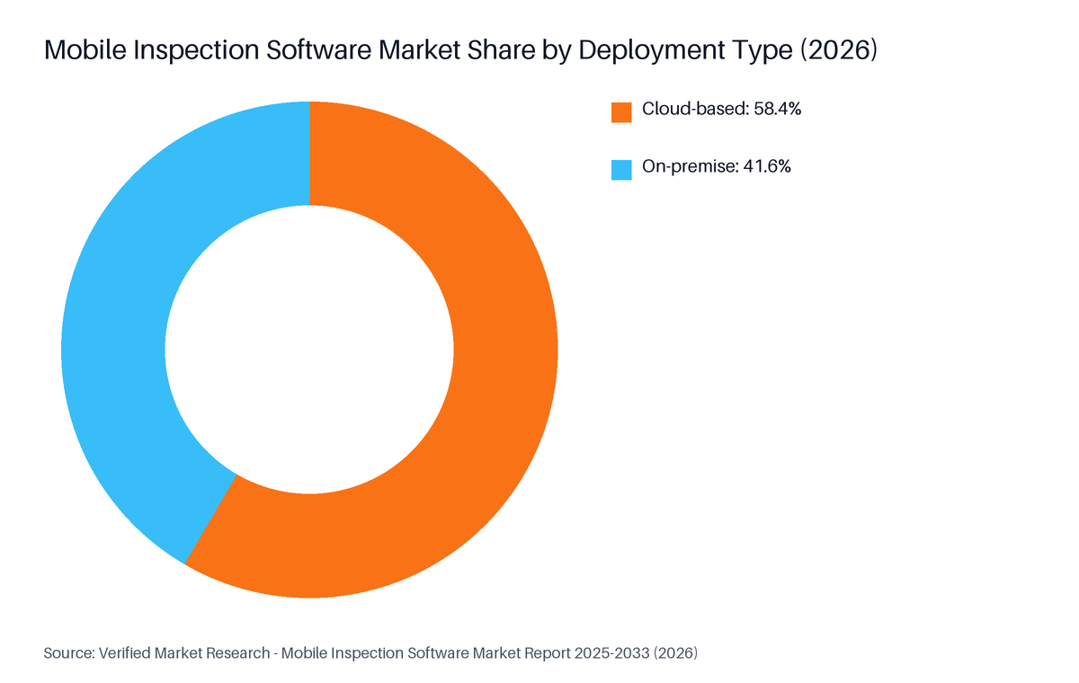 Donut chart: Mobile Inspection Software Market Share by Deployment Type (2026). Highest: Cloud-based at 58.4%.