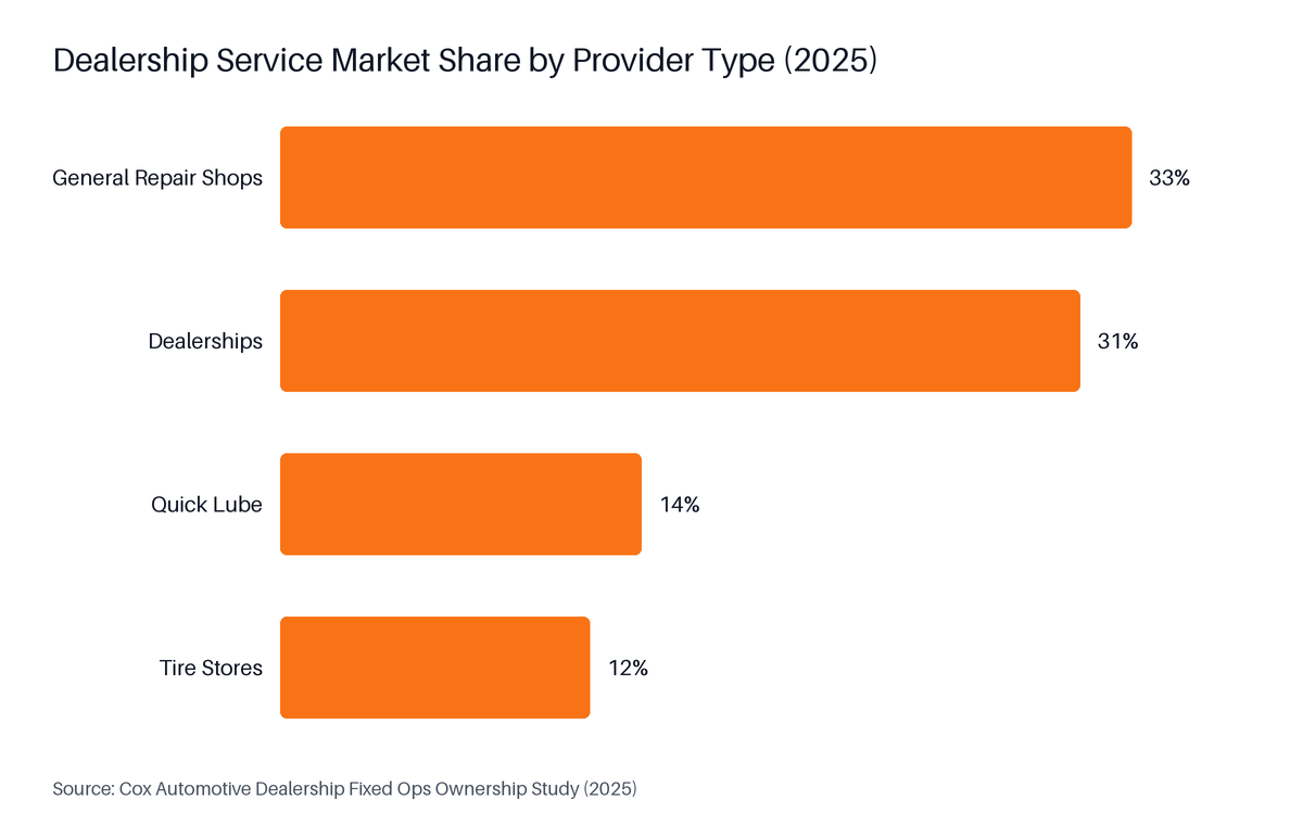 Horizontal Bar chart: Dealership Service Market Share by Provider Type (2025). Highest: General Repair Shops at 33%.