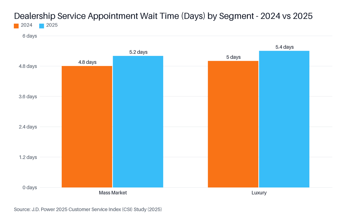 Grouped Bar chart: Dealership Service Appointment Wait Time (Days) by Segment — 2024 vs 2025. Highest: Luxury at 5 days.