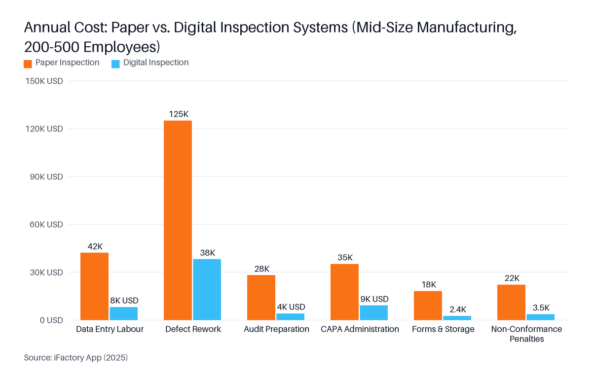 Grouped Bar chart: Annual Cost: Paper vs. Digital Inspection Systems (Mid-Size Manufacturing, 200–500 Employees). Highest: Defect Rework at 125,000 USD.