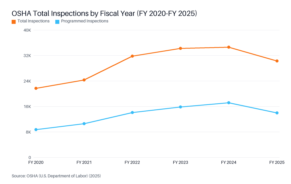 Line chart: OSHA Total Inspections by Fiscal Year (FY 2020–FY 2025). Highest: FY 2024 at 34,625.