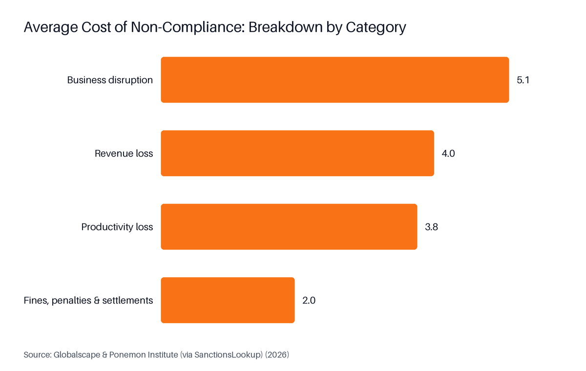 Horizontal Bar chart: Average Cost of Non-Compliance: Breakdown by Category. Highest: Business disruption at 5.1.