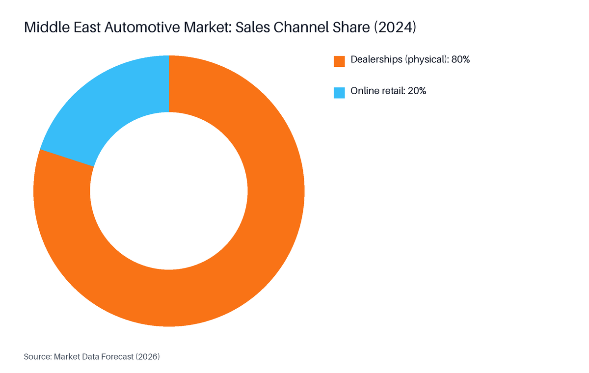 Donut chart: Middle East Automotive Market: Sales Channel Share (2024). Highest: Dealerships (physical) at 80%.