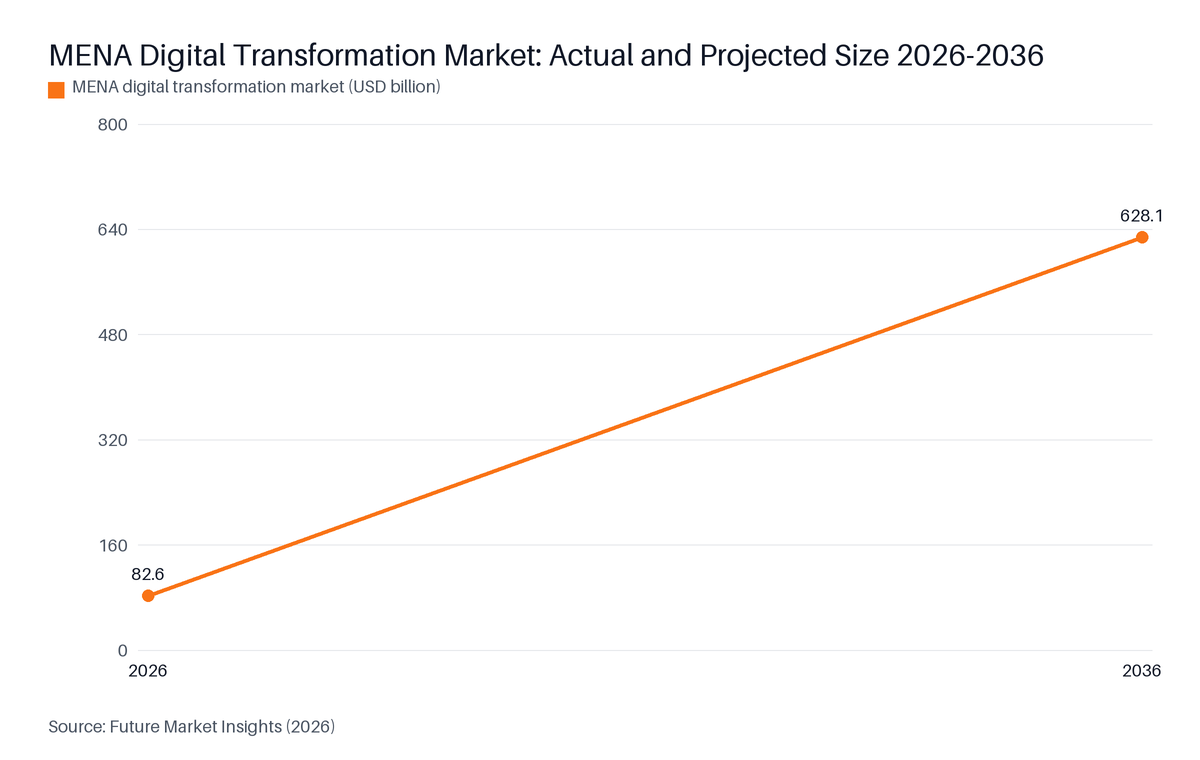 Line chart: MENA Digital Transformation Market: Actual and Projected Size 2026–2036. Highest: 2036 at 628.1.