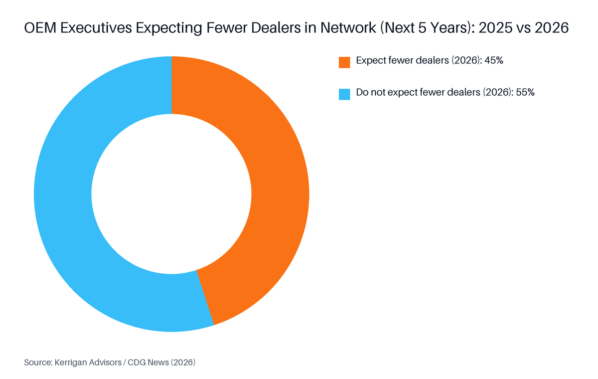 Donut chart: OEM Executives Expecting Fewer Dealers in Network (Next 5 Years): 2025 vs 2026. Highest: Do not expect fewer dealers (2026) at 55%.