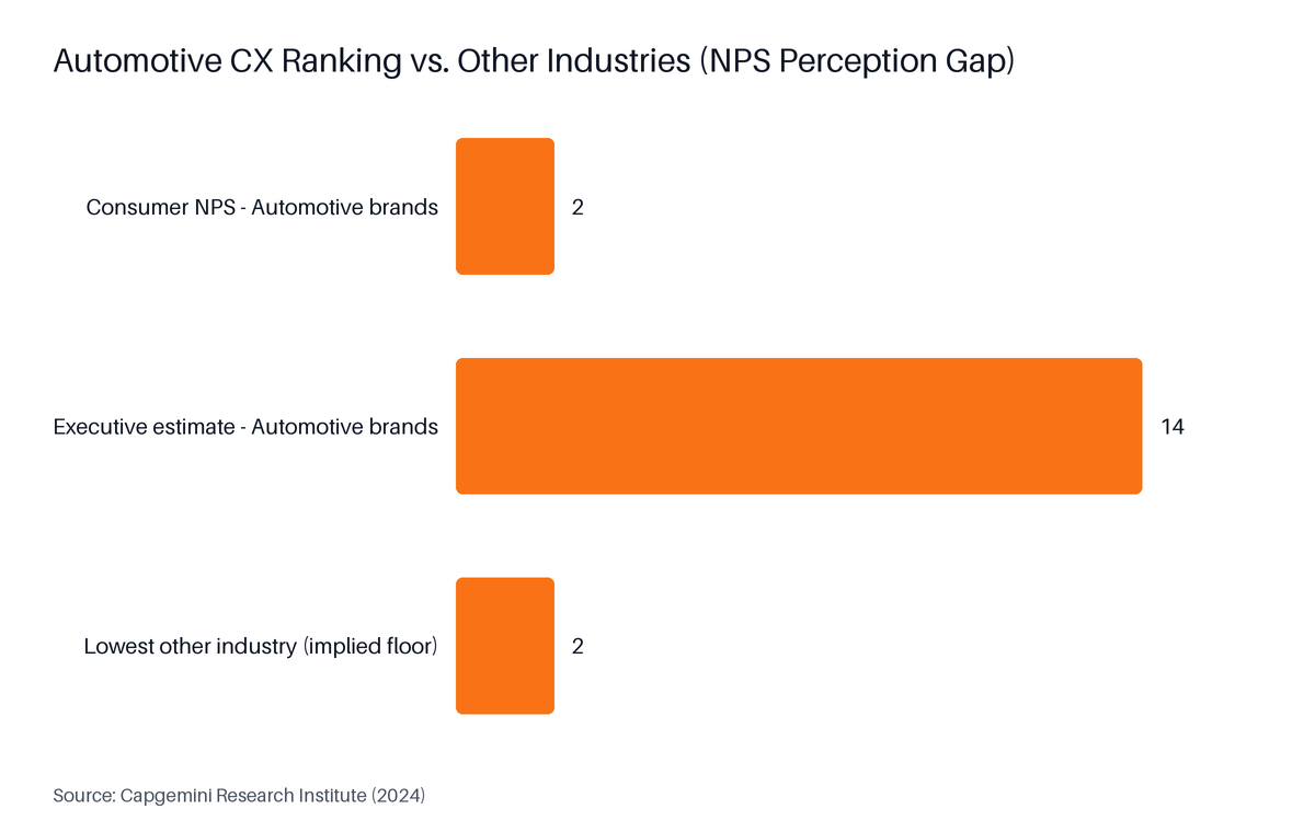 Horizontal Bar chart: Automotive CX Ranking vs. Other Industries (NPS Perception Gap). Highest: Executive estimate — Automotive brands at 14.