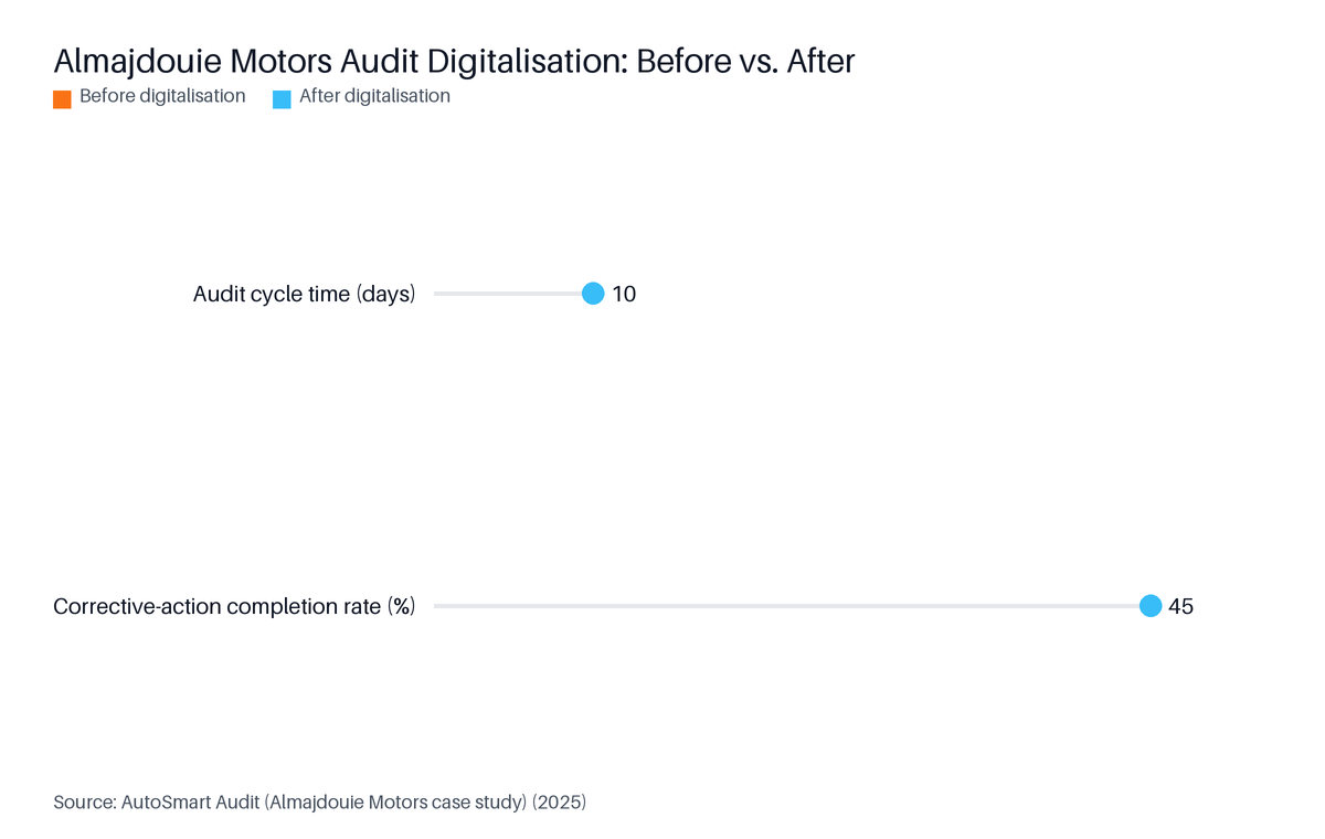 Lollipop chart: Almajdouie Motors Audit Digitalisation: Before vs. After. Highest: Corrective-action completion rate (%) at 45.