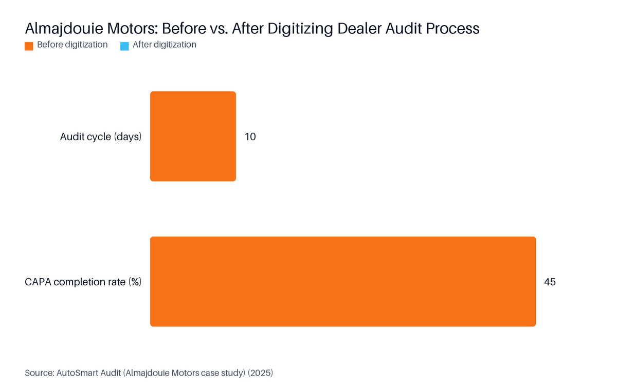 Horizontal Bar chart: Almajdouie Motors: Before vs. After Digitizing Dealer Audit Process. Highest: CAPA completion rate (%) at 45.