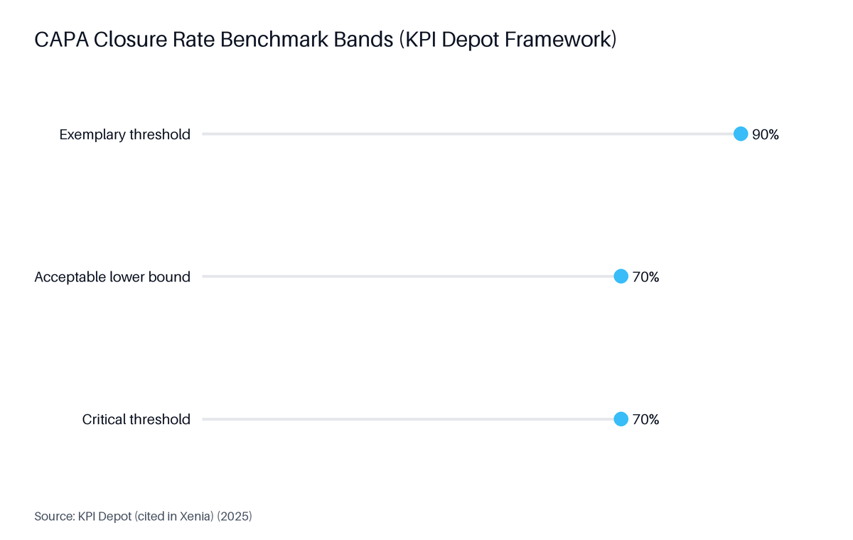 Lollipop chart: CAPA Closure Rate Benchmark Bands (KPI Depot Framework). Highest: Exemplary threshold at 90%.