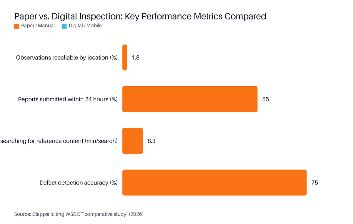 Horizontal Bar chart: Paper vs. Digital Inspection: Key Performance Metrics Compared. Highest: Defect detection accuracy (%) at 75.