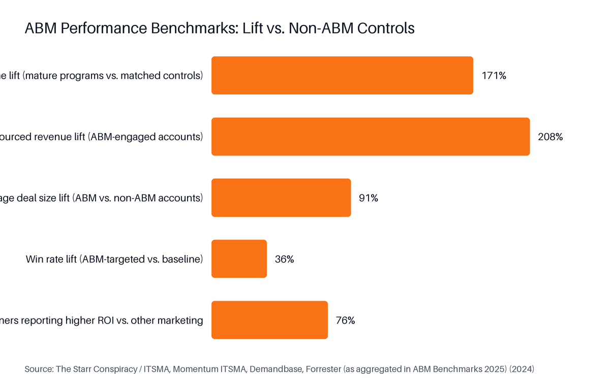 Horizontal Bar chart: ABM Performance Benchmarks: Lift vs. Non-ABM Controls. Highest: Marketing-sourced revenue lift (ABM-engaged accounts) at 208%.