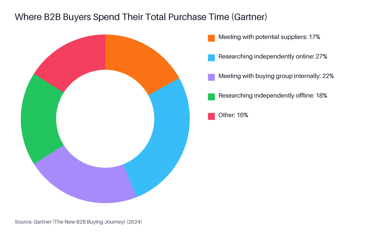 Donut chart: Where B2B Buyers Spend Their Total Purchase Time (Gartner). Highest: Researching independently online at 27%.