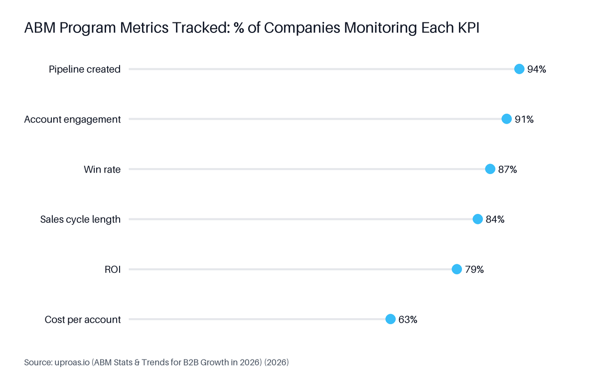 Lollipop chart: ABM Program Metrics Tracked: % of Companies Monitoring Each KPI. Highest: Pipeline created at 94%.