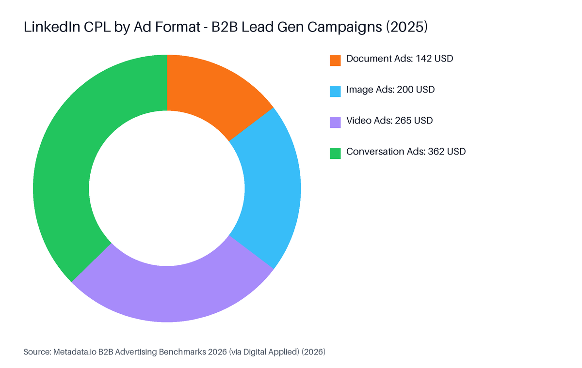 Donut chart: LinkedIn CPL by Ad Format — B2B Lead Gen Campaigns (2025). Highest: Conversation Ads at 362 USD.