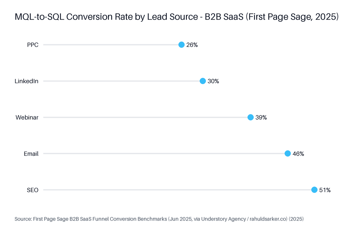 Lollipop chart: MQL-to-SQL Conversion Rate by Lead Source — B2B SaaS (First Page Sage, 2025). Highest: SEO at 51%.