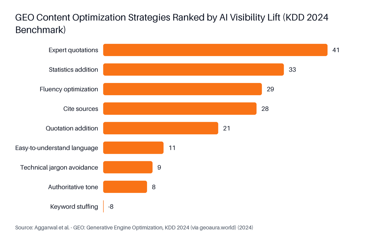 Horizontal Bar chart: GEO Content Optimization Strategies Ranked by AI Visibility Lift (KDD 2024 Benchmark). Highest: Expert quotations at 41.