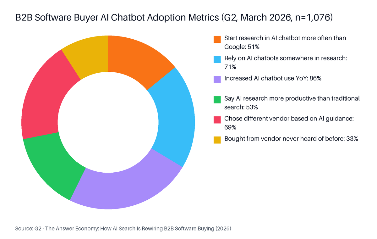 Donut chart: B2B Software Buyer AI Chatbot Adoption Metrics (G2, March 2026, n=1,076). Highest: Increased AI chatbot use YoY at 86%.