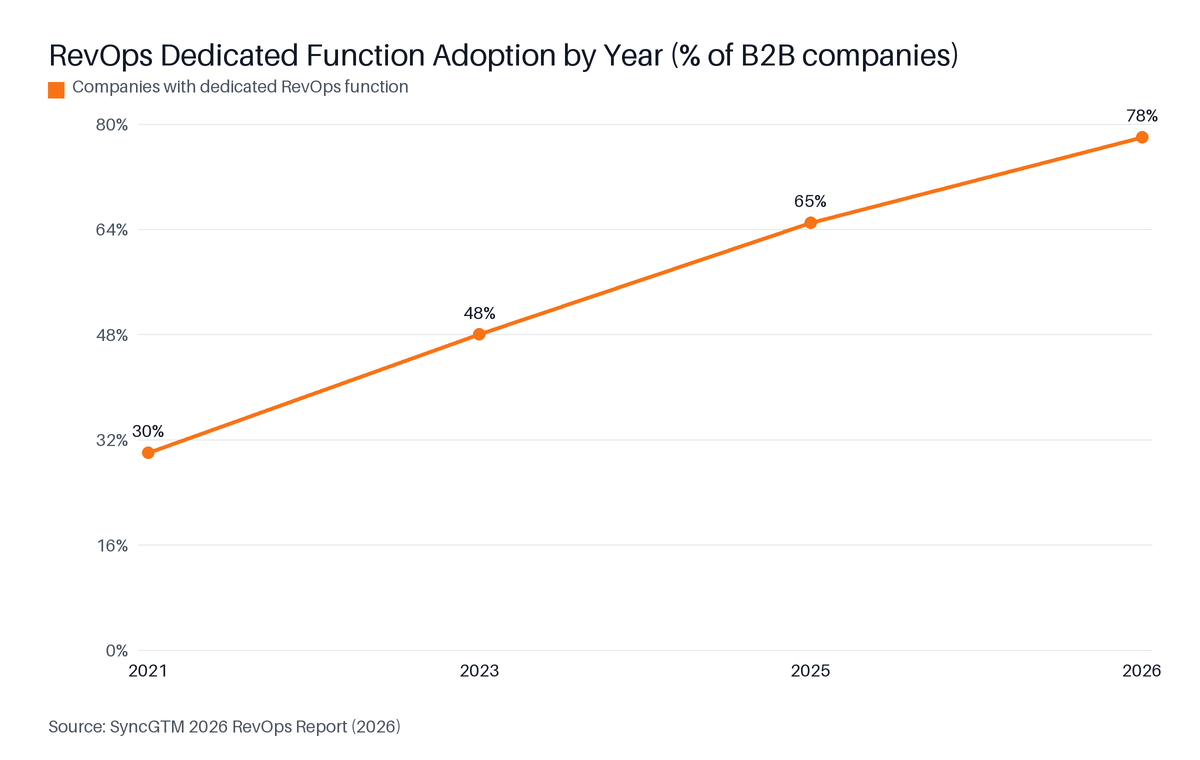Line chart: RevOps Dedicated Function Adoption by Year (% of B2B companies). Highest: 2026 at 78%.