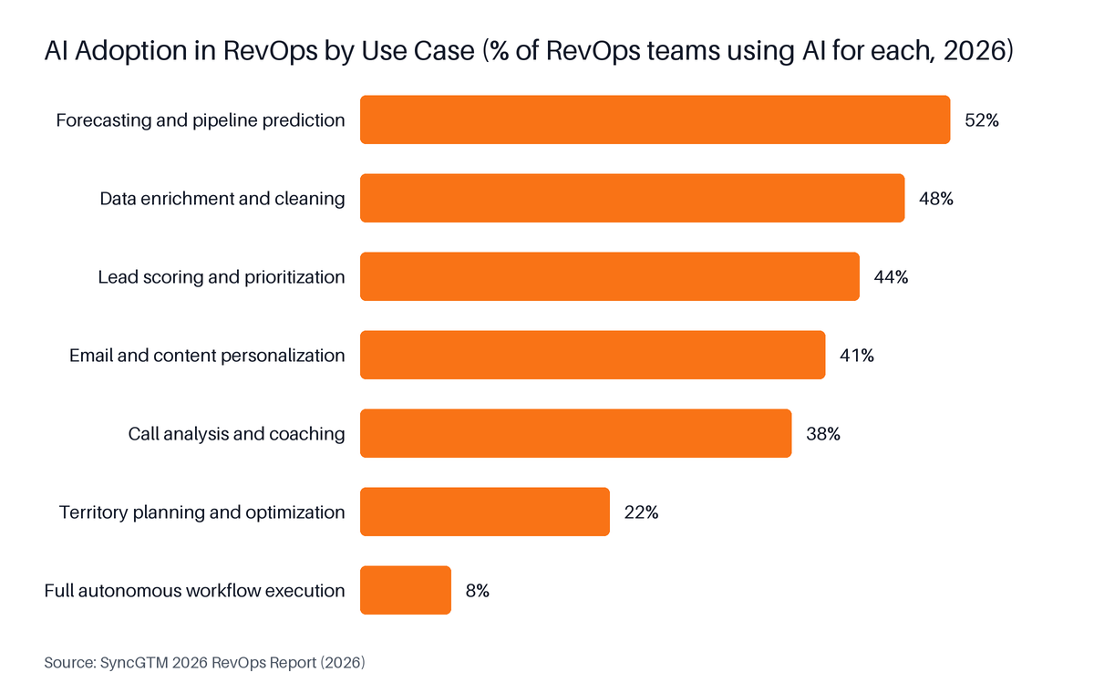 Horizontal Bar chart: AI Adoption in RevOps by Use Case (% of RevOps teams using AI for each, 2026). Highest: Forecasting and pipeline prediction at 52%.
