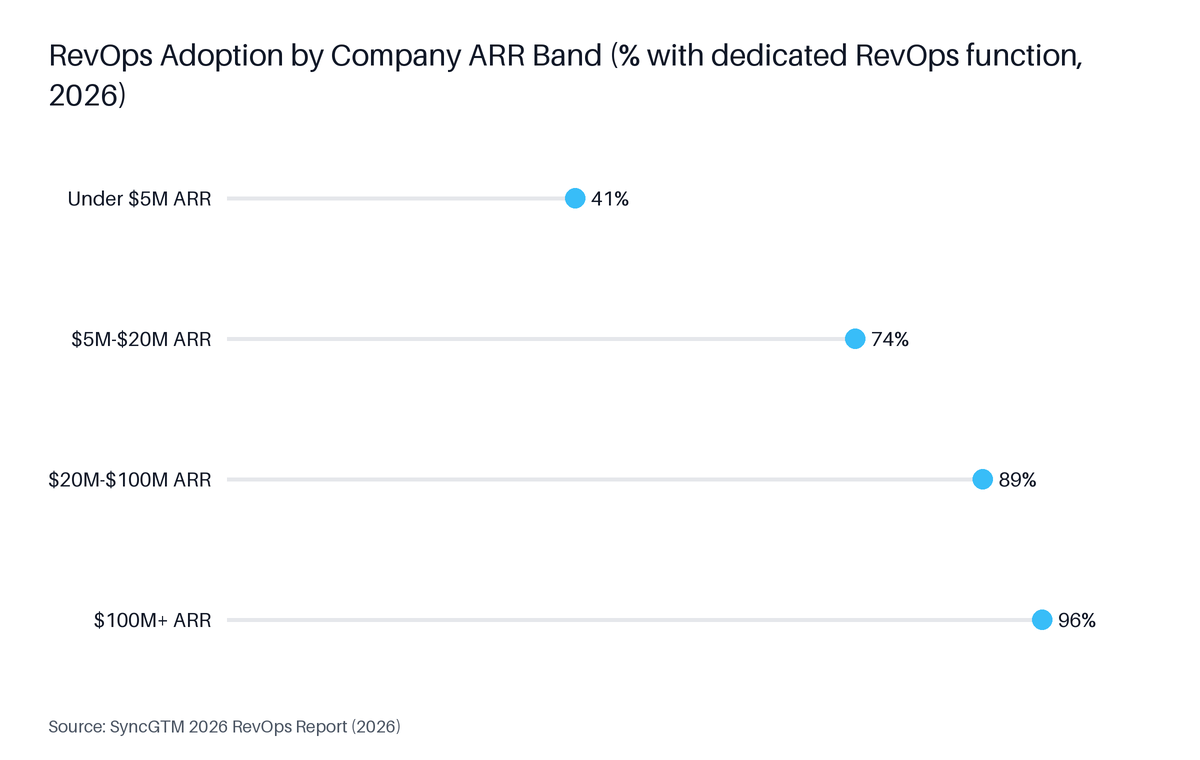 Lollipop chart: RevOps Adoption by Company ARR Band (% with dedicated RevOps function, 2026). Highest: $100M+ ARR at 96%.