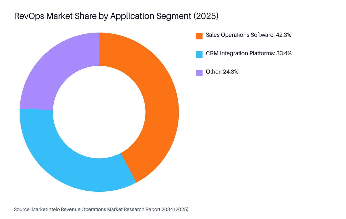 Donut chart: RevOps Market Share by Application Segment (2025). Highest: Sales Operations Software at 42.3%.