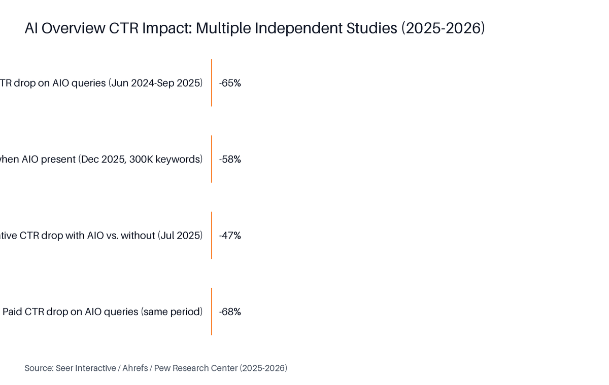 Horizontal Bar chart: AI Overview CTR Impact: Multiple Independent Studies (2025–2026). Highest: Pew Research: Relative CTR drop with AIO vs. without (Jul 2025) at -47%.