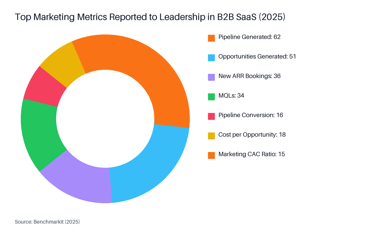 Donut chart: Top Marketing Metrics Reported to Leadership in B2B SaaS (2025). Highest: Pipeline Generated at 62.