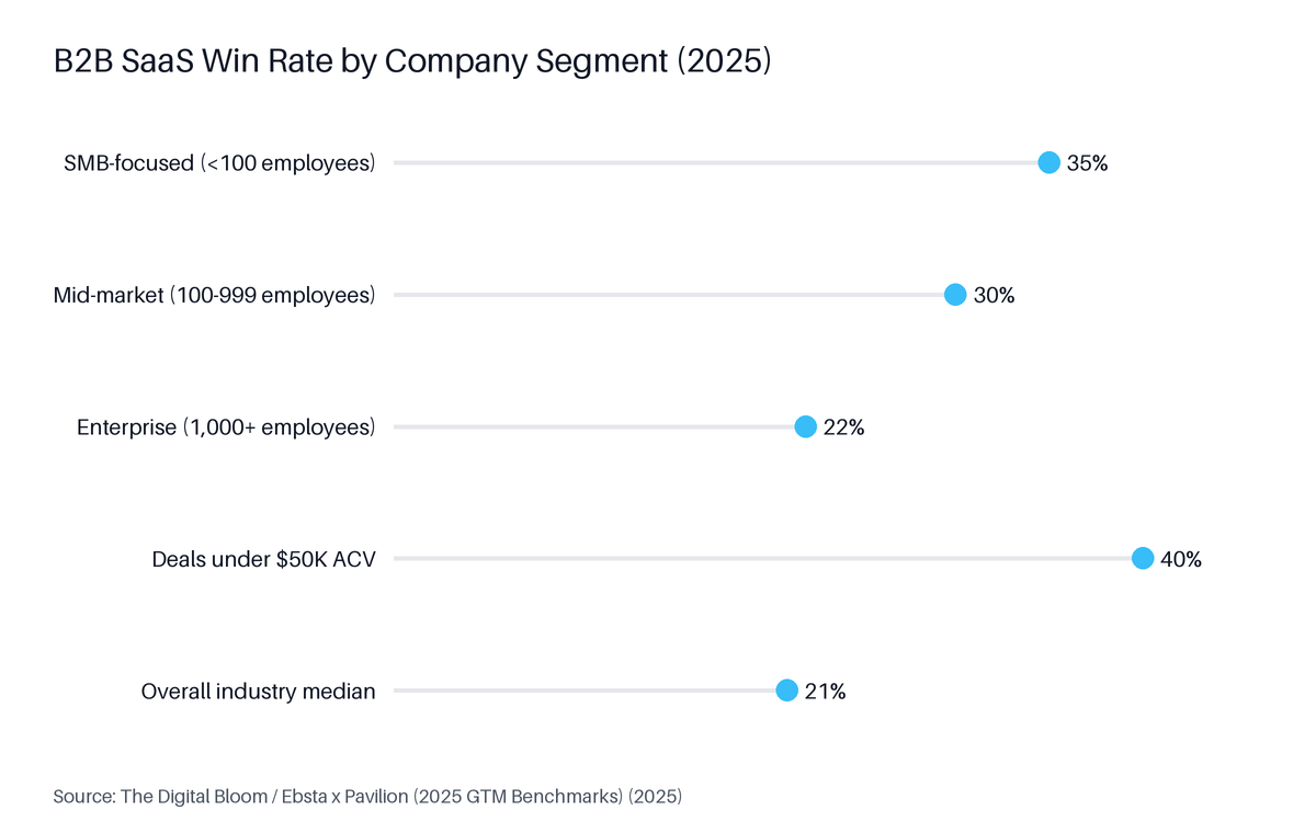 Lollipop chart: B2B SaaS Win Rate by Company Segment (2025). Highest: Deals under $50K ACV at 40%.
