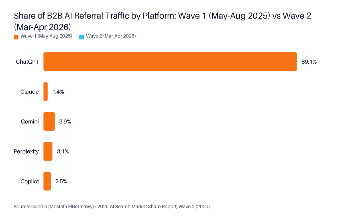 Horizontal Bar chart: Share of B2B AI Referral Traffic by Platform: Wave 1 (May–Aug 2025) vs Wave 2 (Mar–Apr 2026). Highest: ChatGPT at 89.1%.