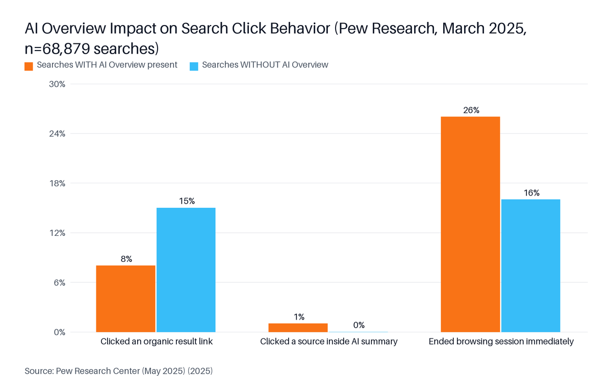 Grouped Bar chart: AI Overview Impact on Search Click Behavior (Pew Research, March 2025, n=68,879 searches). Highest: Ended browsing session immediately at 26%.