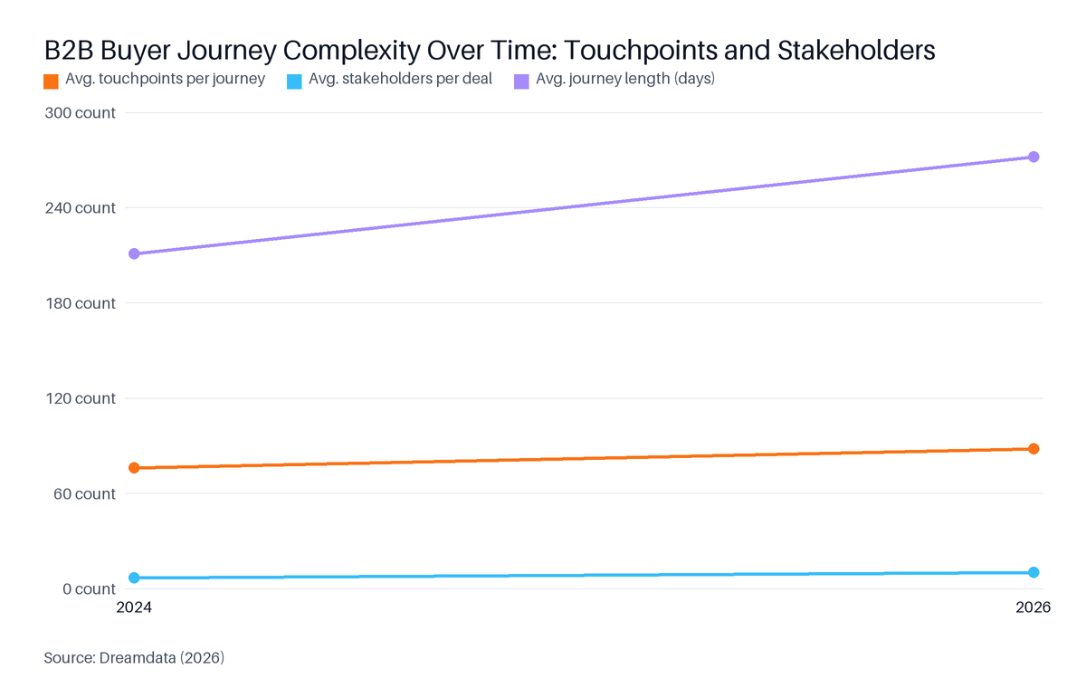 Line chart: B2B Buyer Journey Complexity Over Time: Touchpoints and Stakeholders. Highest: 2026 at 88 count.
