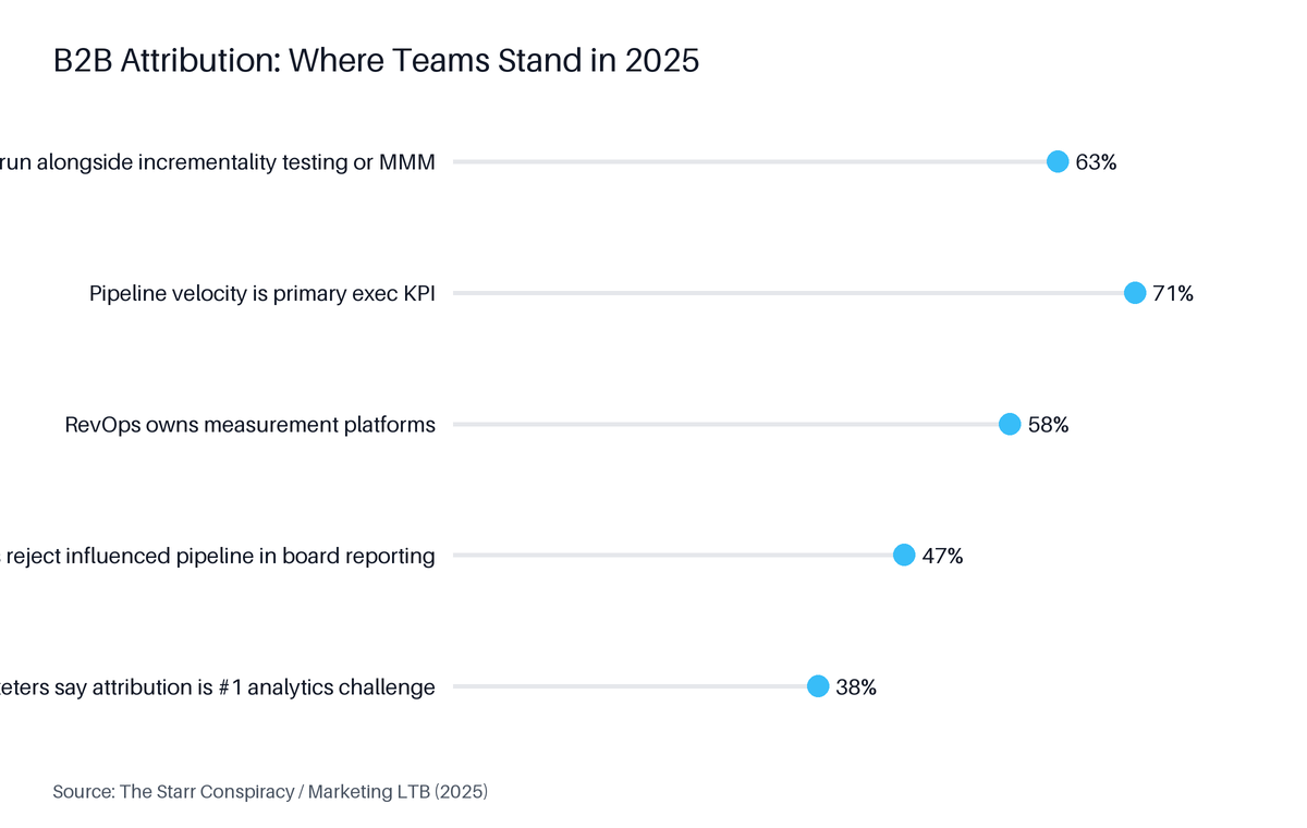 Lollipop chart: B2B Attribution: Where Teams Stand in 2025. Highest: Pipeline velocity is primary exec KPI at 71%.