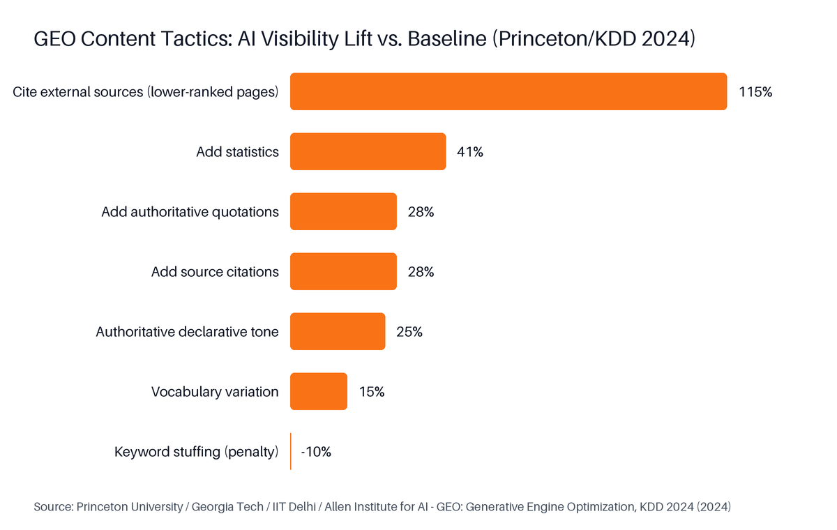 Horizontal Bar chart: GEO Content Tactics: AI Visibility Lift vs. Baseline (Princeton/KDD 2024). Highest: Cite external sources (lower-ranked pages) at 115%.