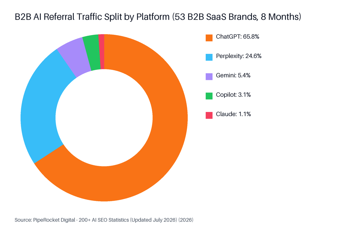 Donut chart: B2B AI Referral Traffic Split by Platform (53 B2B SaaS Brands, 8 Months). Highest: ChatGPT at 65.8%.