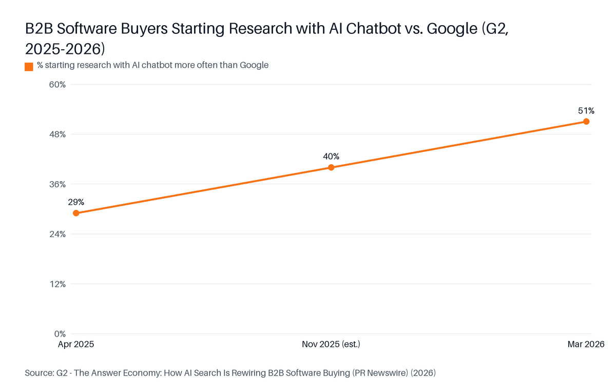 Line chart: B2B Software Buyers Starting Research with AI Chatbot vs. Google (G2, 2025–2026). Highest: Mar 2026 at 51%.
