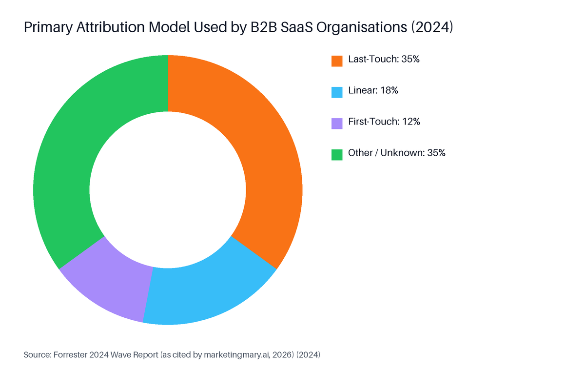 Donut chart: Primary Attribution Model Used by B2B SaaS Organisations (2024). Highest: Last-Touch at 35%.