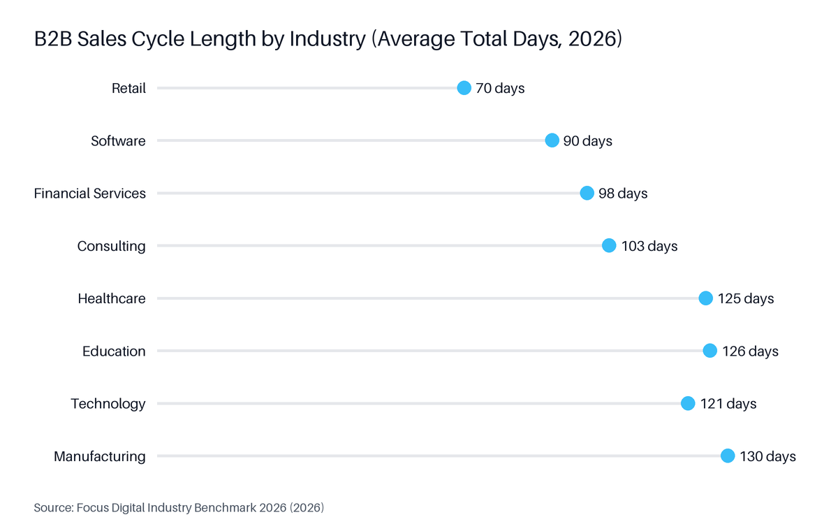 Lollipop chart: B2B Sales Cycle Length by Industry (Average Total Days, 2026). Highest: Manufacturing at 130 days.