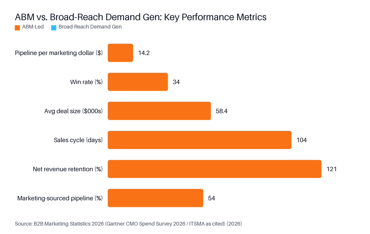 Horizontal Bar chart: ABM vs. Broad-Reach Demand Gen: Key Performance Metrics. Highest: Net revenue retention (%) at 121.