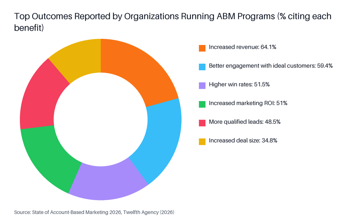 Donut chart: Top Outcomes Reported by Organizations Running ABM Programs (% citing each benefit). Highest: Increased revenue at 64.1%.