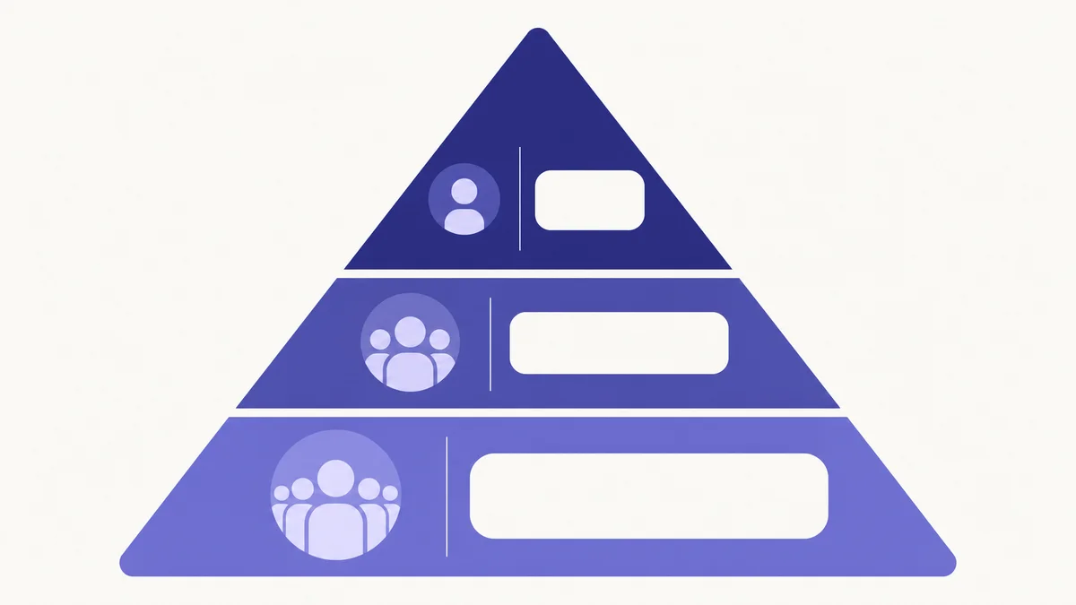 Three-tier ABM account pyramid showing 1:1, 1:few, and 1:many tier sizes with account count ranges
