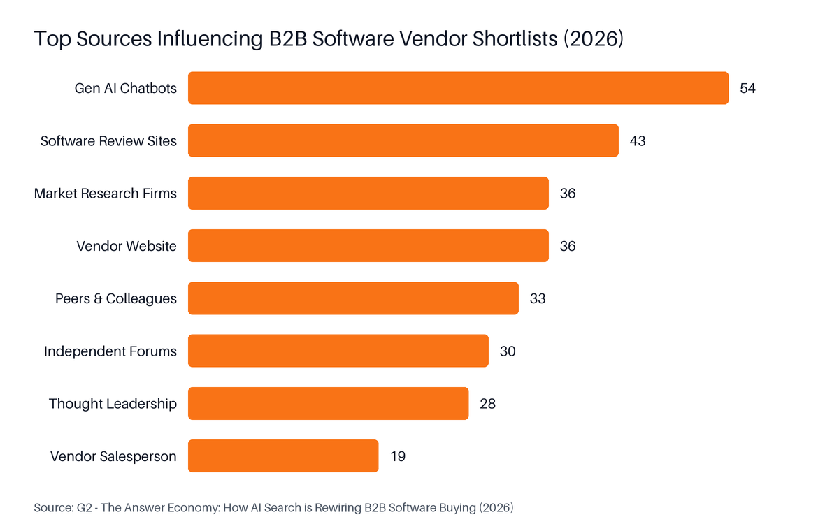 Horizontal Bar chart: Top Sources Influencing B2B Software Vendor Shortlists (2026). Highest: Gen AI Chatbots at 54.