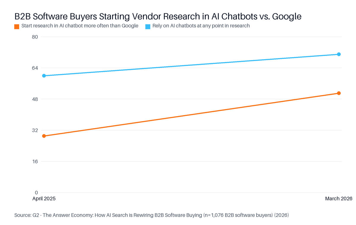 Line chart: B2B Software Buyers Starting Vendor Research in AI Chatbots vs. Google. Highest: March 2026 at 51.