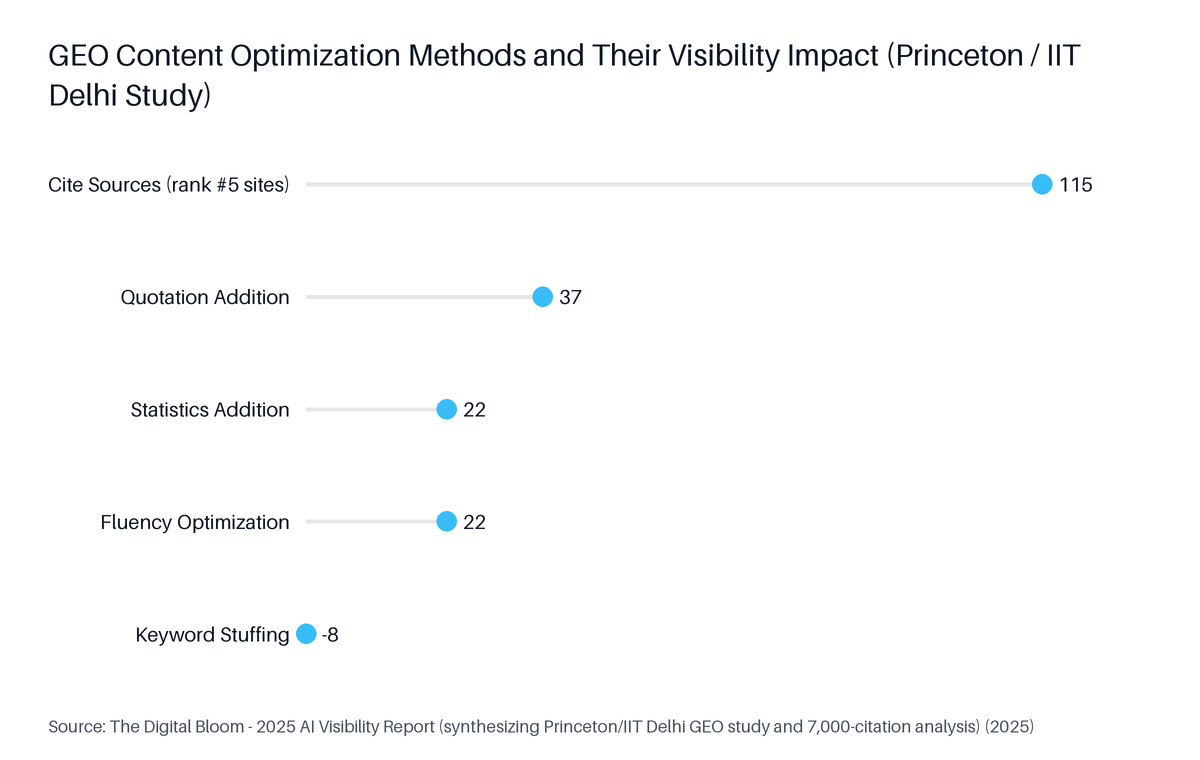 Lollipop chart: GEO Content Optimization Methods and Their Visibility Impact (Princeton / IIT Delhi Study). Highest: Cite Sources (rank #5 sites) at 115.