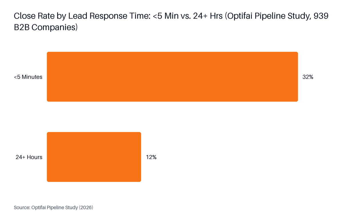 Horizontal Bar chart: Close Rate by Lead Response Time: <5 Min vs. 24+ Hrs (Optifai Pipeline Study, 939 B2B Companies). Highest: <5 Minutes at 32%.