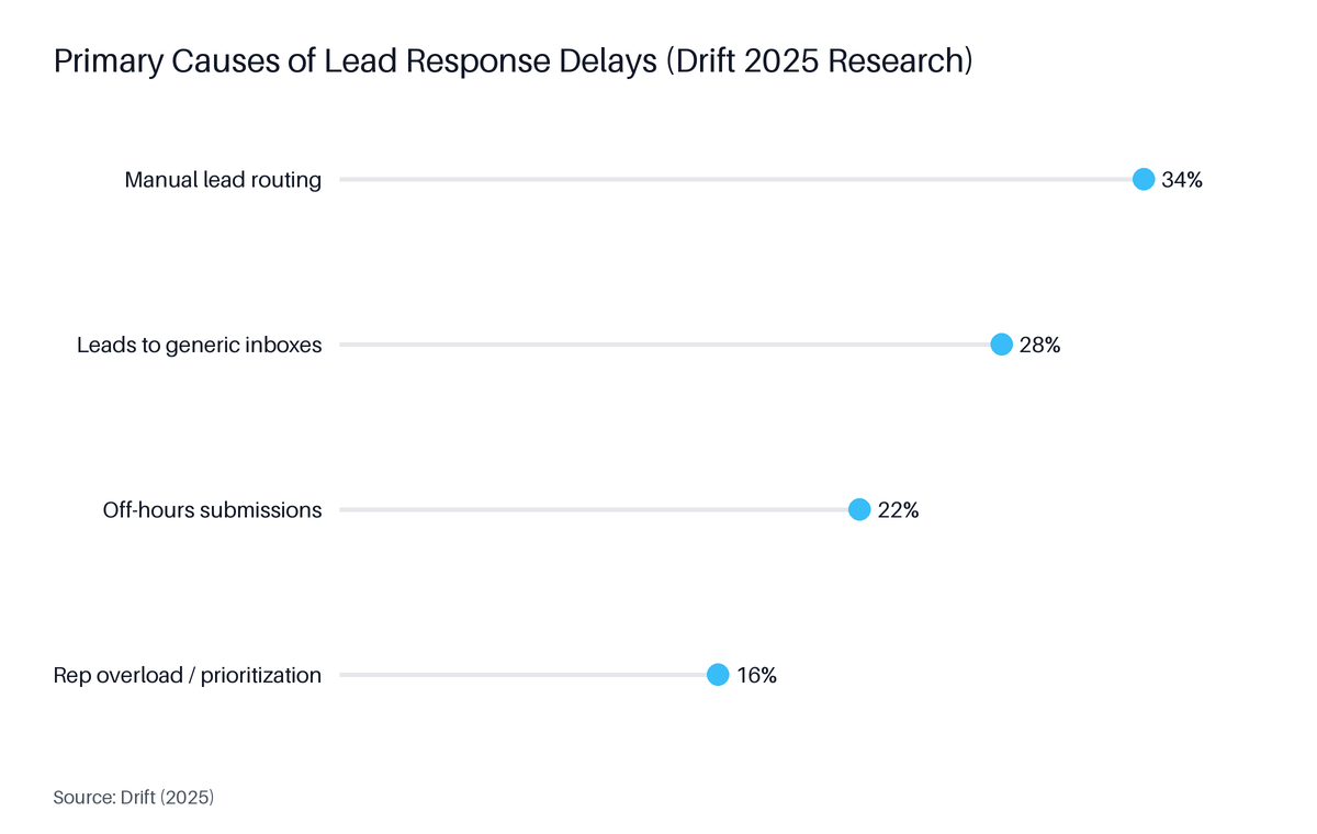 Lollipop chart: Primary Causes of Lead Response Delays (Drift 2025 Research). Highest: Manual lead routing at 34%.